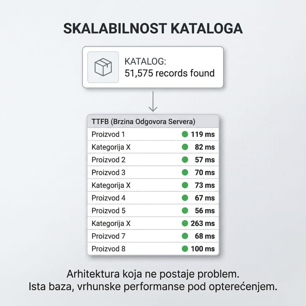 Skalabilna platforma za rast